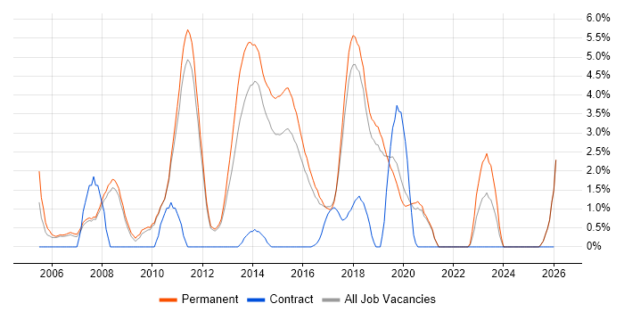 Senior .NET Developer job vacancy trend in Kingston Upon Thames