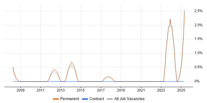 Job vacancy trend for Senior Service Manager in Kingston Upon Thames Job vacancy trend for Senior Service Manager in Kingston Upon Thames