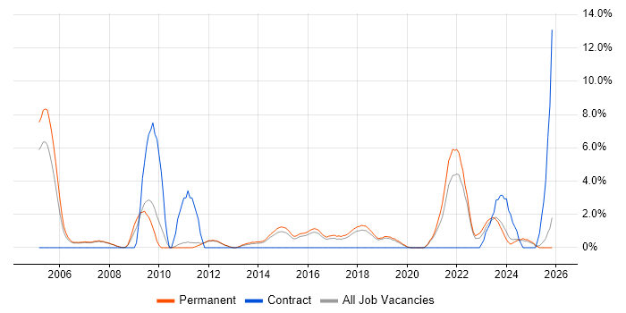 Senior Software Engineer job vacancy trend in Kingston Upon Thames