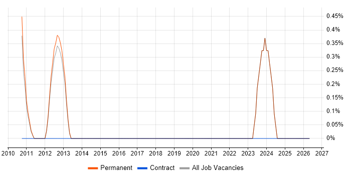 Senior Technical Engineer job vacancy trend in Kingston Upon Thames