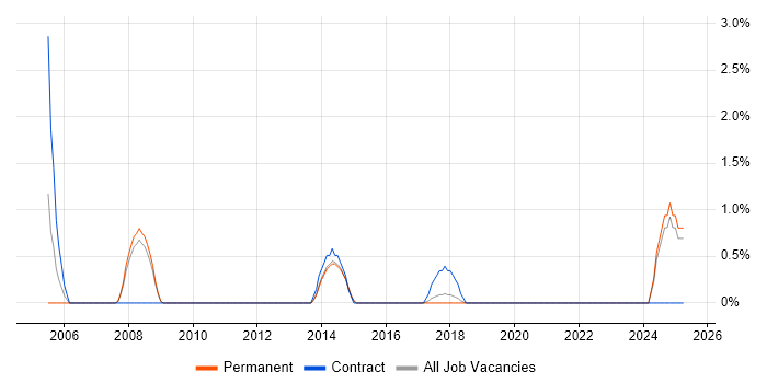 Job vacancy trend for Senior Technician in Kingston Upon Thames Job vacancy trend for Senior Technician in Kingston Upon Thames