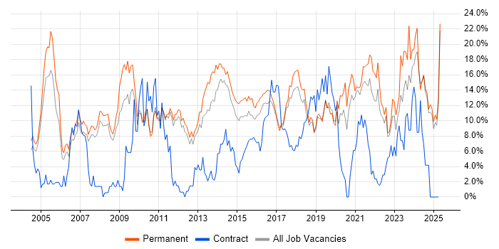 Job vacancy trend for Senior in Kingston Upon Thames Job vacancy trend for Senior in Kingston Upon Thames