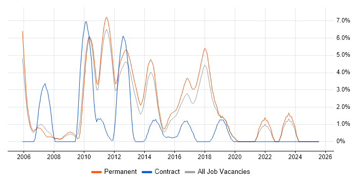 Job vacancy trend for SEO in Kingston Upon Thames Job vacancy trend for SEO in Kingston Upon Thames
