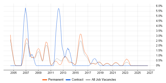 Server Management job vacancy trend in Kingston Upon Thames