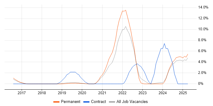 Job vacancy trend for Serverless in Kingston Upon Thames