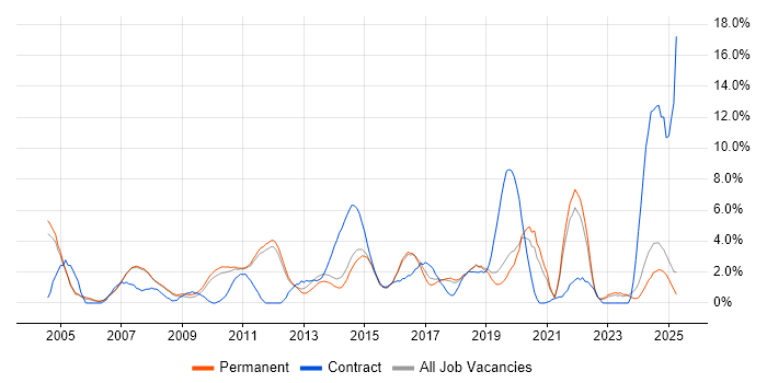 Job vacancy trend for Service Analyst in Kingston Upon Thames Job vacancy trend for Service Analyst in Kingston Upon Thames
