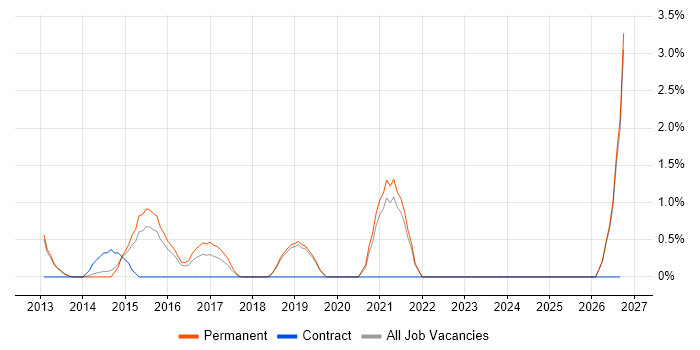 Service Catalogue job vacancy trend in Kingston Upon Thames