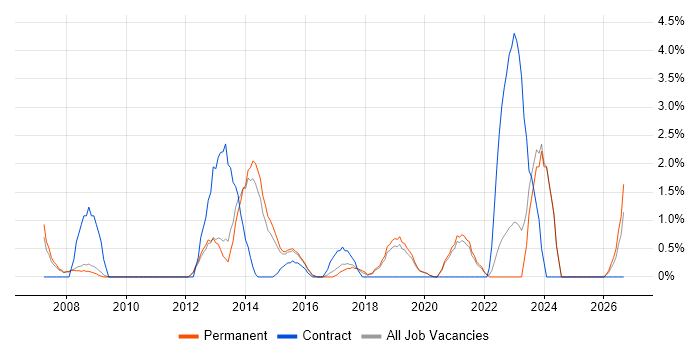 Service Delivery Manager job vacancy trend in Kingston Upon Thames