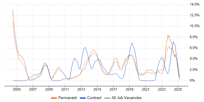 Job vacancy trend for Service Delivery in Kingston Upon Thames Job vacancy trend for Service Delivery in Kingston Upon Thames