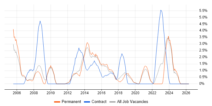 Service Manager job vacancy trend in Kingston Upon Thames