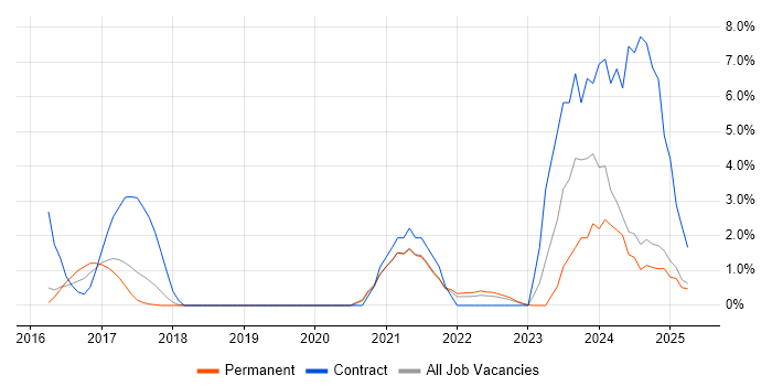 Job vacancy trend for ServiceNow in Kingston Upon Thames Job vacancy trend for ServiceNow in Kingston Upon Thames
