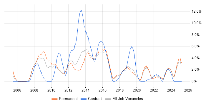 Job vacancy trend for SharePoint in Kingston Upon Thames Job vacancy trend for SharePoint in Kingston Upon Thames
