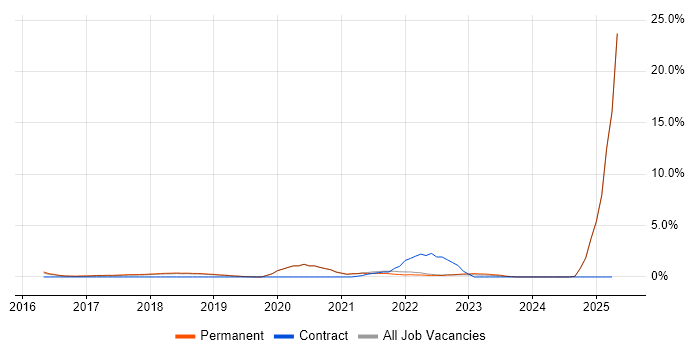 Job vacancy trend for SIEM in Kingston Upon Thames