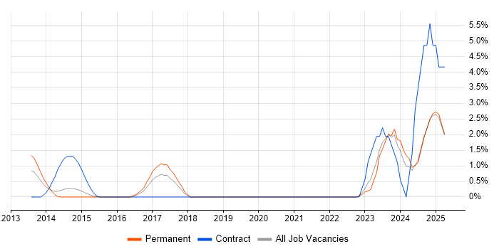 Job vacancy trend for Siemens in Kingston Upon Thames Job vacancy trend for Siemens in Kingston Upon Thames