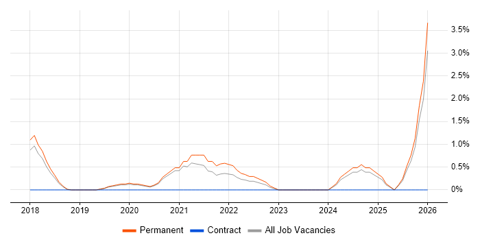 Site Reliability Engineering job vacancy trend in Kingston Upon Thames