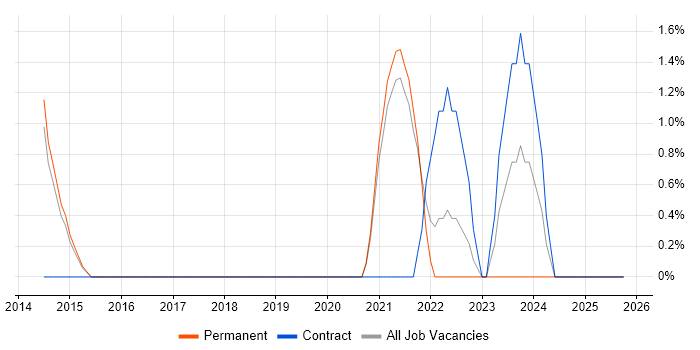 Situational Awareness job vacancy trend in Kingston Upon Thames
