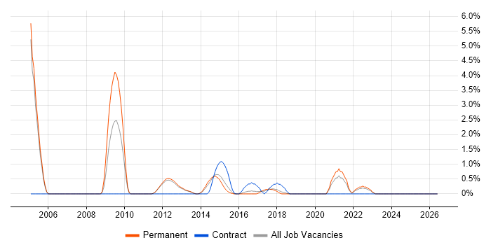 Six Sigma job vacancy trend in Kingston Upon Thames