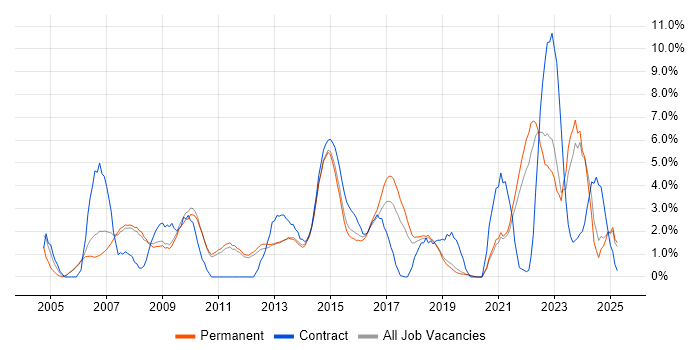 Job vacancy trend for SLA in Kingston Upon Thames Job vacancy trend for SLA in Kingston Upon Thames