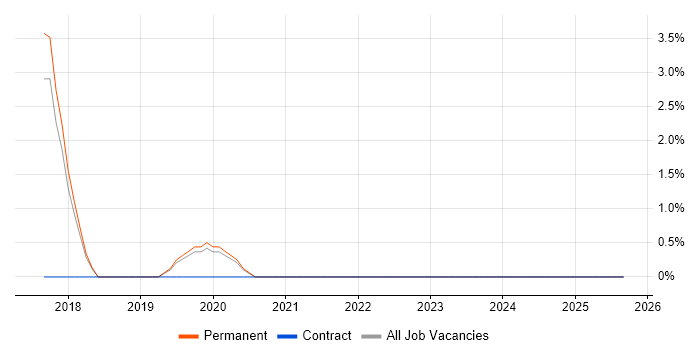 Social Media Management job vacancy trend in Kingston Upon Thames Social Media Management job vacancy trend in Kingston Upon Thames
