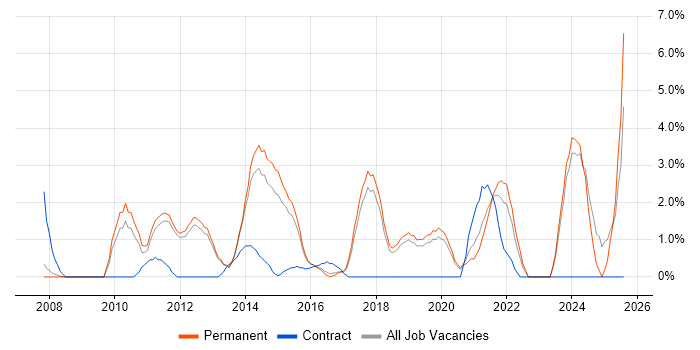 Job vacancy trend for Social Media in Kingston Upon Thames Job vacancy trend for Social Media in Kingston Upon Thames