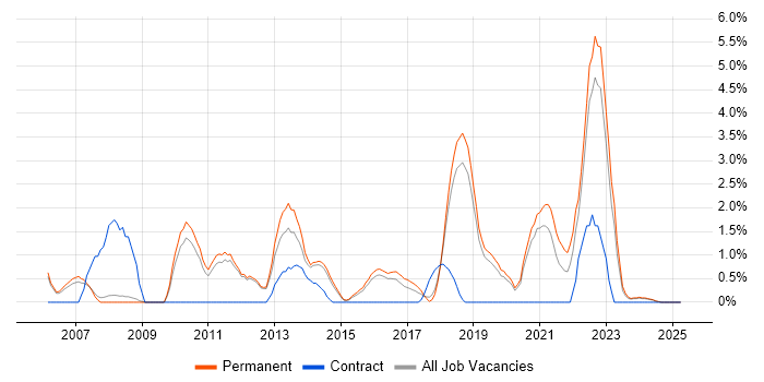 Job vacancy trend for Software Delivery in Kingston Upon Thames Job vacancy trend for Software Delivery in Kingston Upon Thames