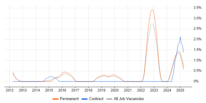 Job vacancy trend for Software Deployment in Kingston Upon Thames Job vacancy trend for Software Deployment in Kingston Upon Thames