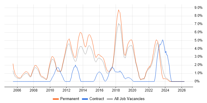Software Developer job vacancy trend in Kingston Upon Thames