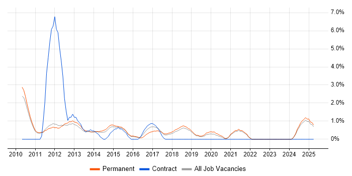 Job vacancy trend for Software Development Manager in Kingston Upon Thames Job vacancy trend for Software Development Manager in Kingston Upon Thames