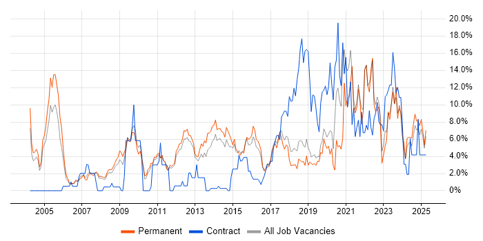 Job vacancy trend for Software Engineer in Kingston Upon Thames Job vacancy trend for Software Engineer in Kingston Upon Thames