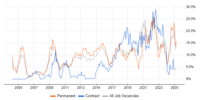 Job vacancy trend for Software Engineering in Kingston Upon Thames Job vacancy trend for Software Engineering in Kingston Upon Thames