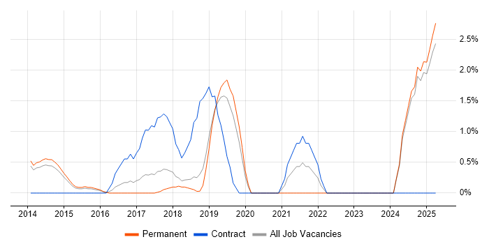 Job vacancy trend for Software Integration Engineer in Kingston Upon Thames Job vacancy trend for Software Integration Engineer in Kingston Upon Thames