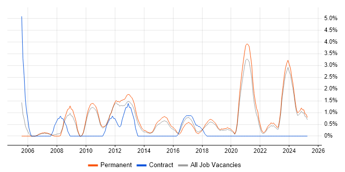 Job vacancy trend for Software Manager in Kingston Upon Thames