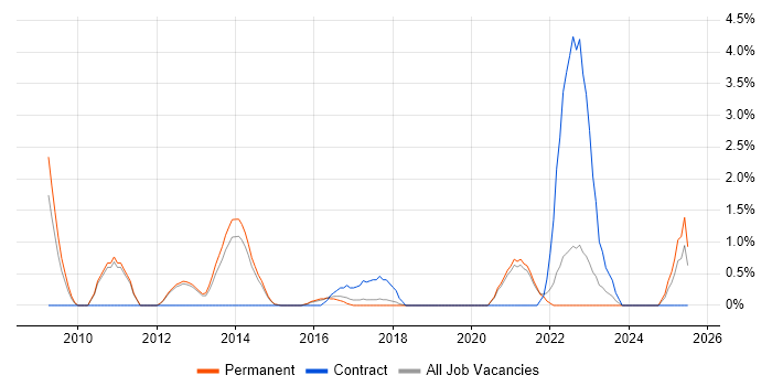 Job vacancy trend for Software Team Leader in Kingston Upon Thames