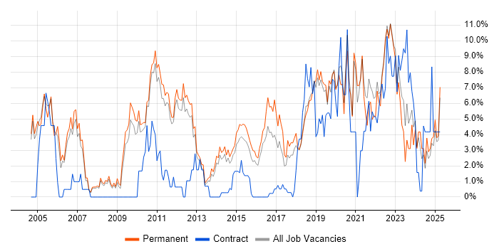Job vacancy trend for Software Testing in Kingston Upon Thames Job vacancy trend for Software Testing in Kingston Upon Thames