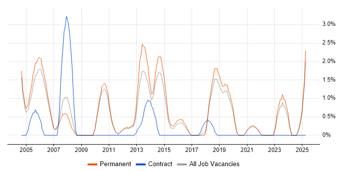 Job vacancy trend for Solaris in Kingston Upon Thames