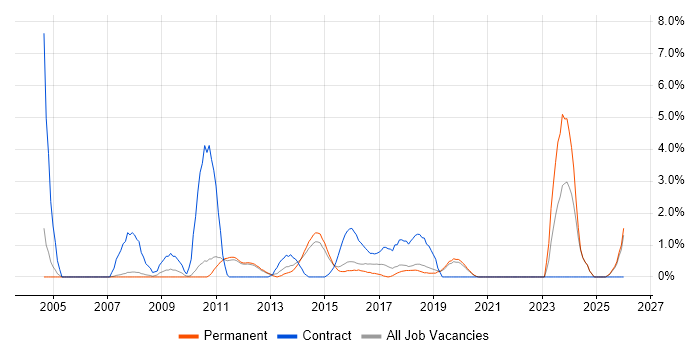 Solutions Architect job vacancy trend in Kingston Upon Thames