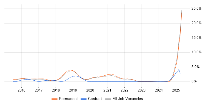 Job vacancy trend for Splunk in Kingston Upon Thames