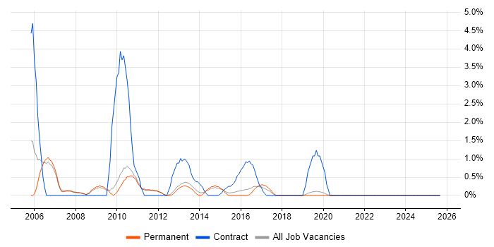 Spreadsheet job vacancy trend in Kingston Upon Thames Spreadsheet job vacancy trend in Kingston Upon Thames