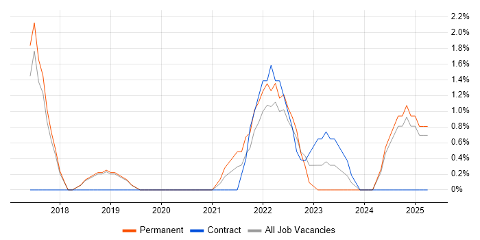 Job vacancy trend for Spring Boot in Kingston Upon Thames