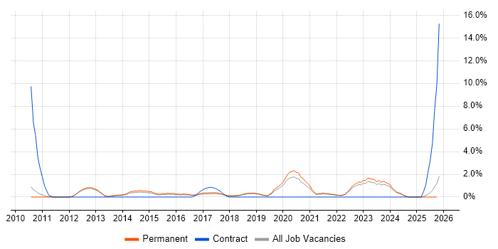 Sprint Planning job vacancy trend in Kingston Upon Thames
