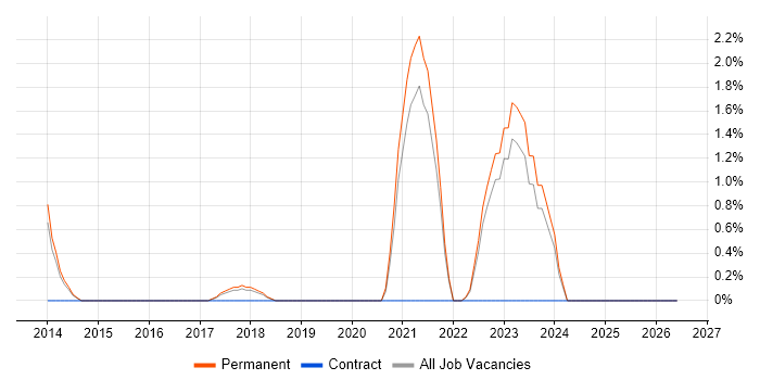 Sprint Retrospective job vacancy trend in Kingston Upon Thames