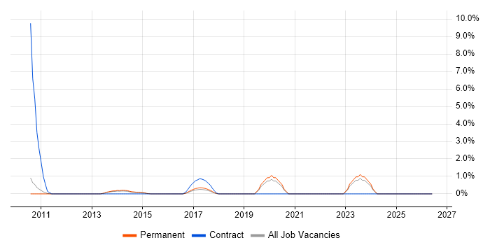 Sprint Review job vacancy trend in Kingston Upon Thames