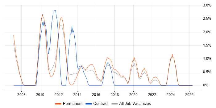 SQL Server Analysis Services job vacancy trend in Kingston Upon Thames