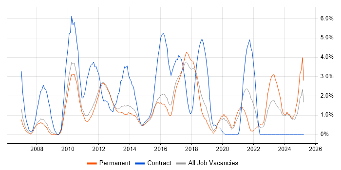 Job vacancy trend for SQL Server Integration Services in Kingston Upon Thames Job vacancy trend for SQL Server Integration Services in Kingston Upon Thames