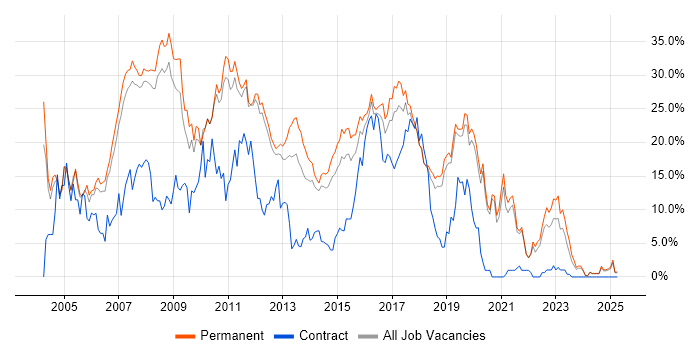 Job vacancy trend for SQL Server in Kingston Upon Thames Job vacancy trend for SQL Server in Kingston Upon Thames