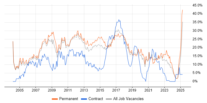 Job vacancy trend for SQL in Kingston Upon Thames Job vacancy trend for SQL in Kingston Upon Thames