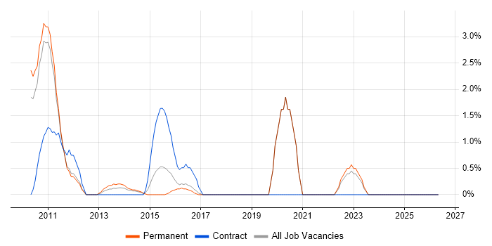 SS7 job vacancy trend in Kingston Upon Thames
