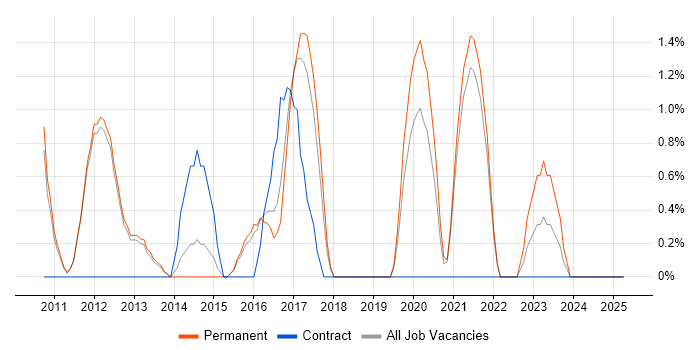 Job vacancy trend for SSH in Kingston Upon Thames Job vacancy trend for SSH in Kingston Upon Thames