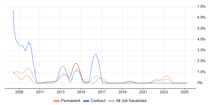 Job vacancy trend for SSL in Kingston Upon Thames Job vacancy trend for SSL in Kingston Upon Thames