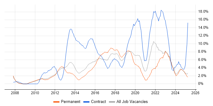 Job vacancy trend for Stakeholder Management in Kingston Upon Thames